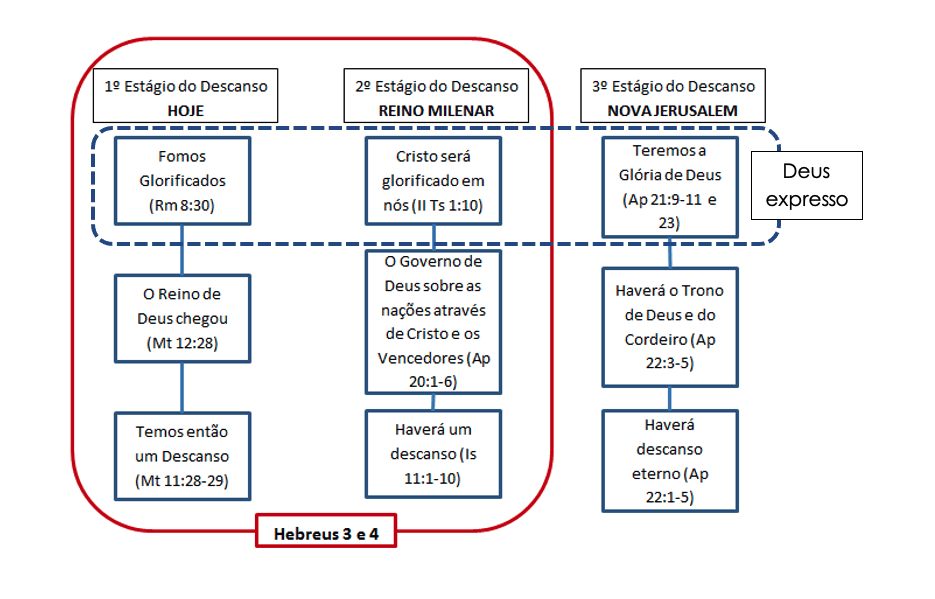 Três estágios do descanso